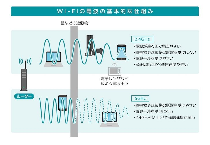 対処法①Wi-Fiの周波数を切り替える