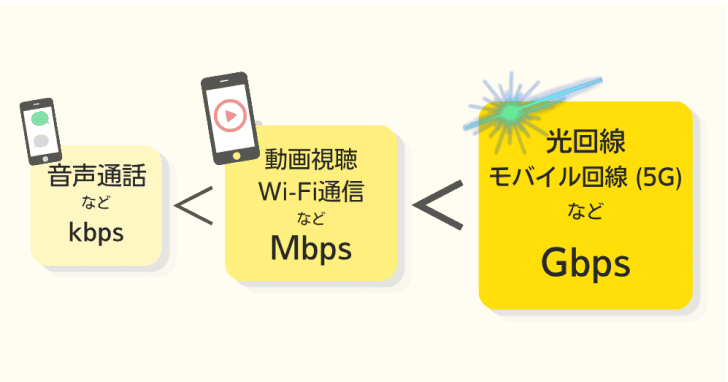 kbpsとMbps、Gbpsの違い
