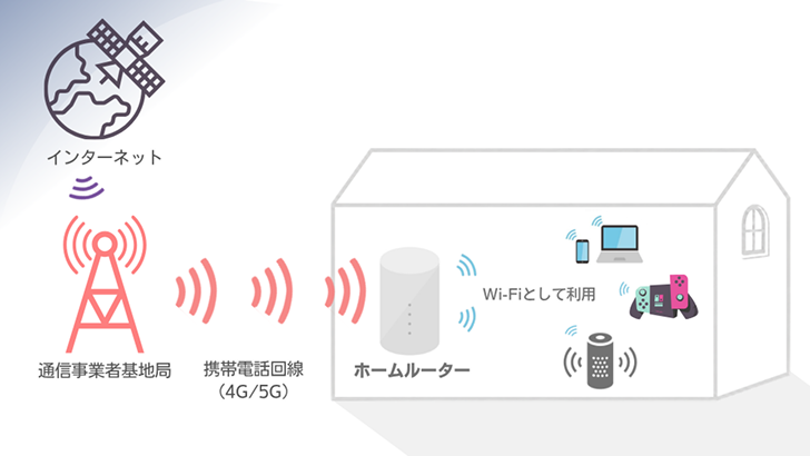 ホームルーターの仕組み