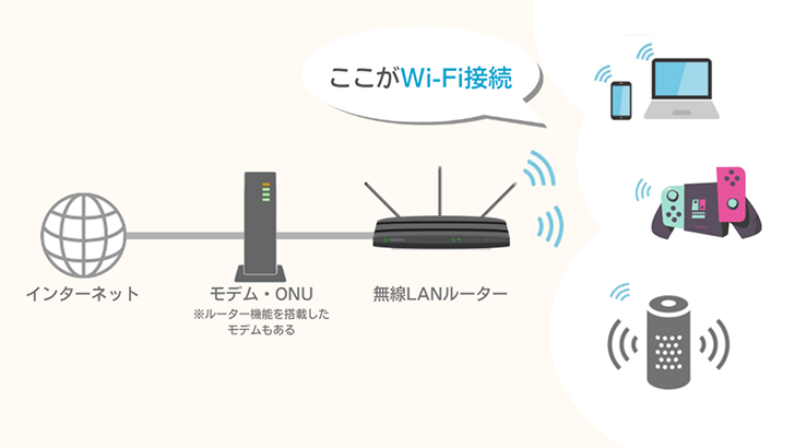Wi-Fiとインターネット回線は別物