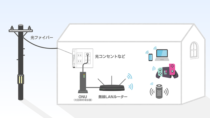 光回線+Wi-Fiルーターの仕組み