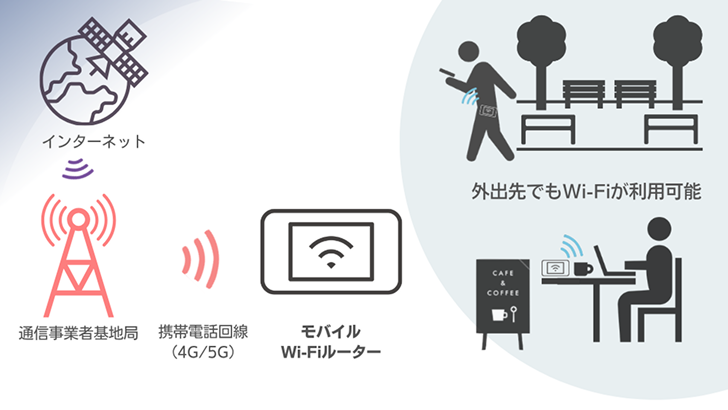 モバイルWi-Fiルーターの仕組み