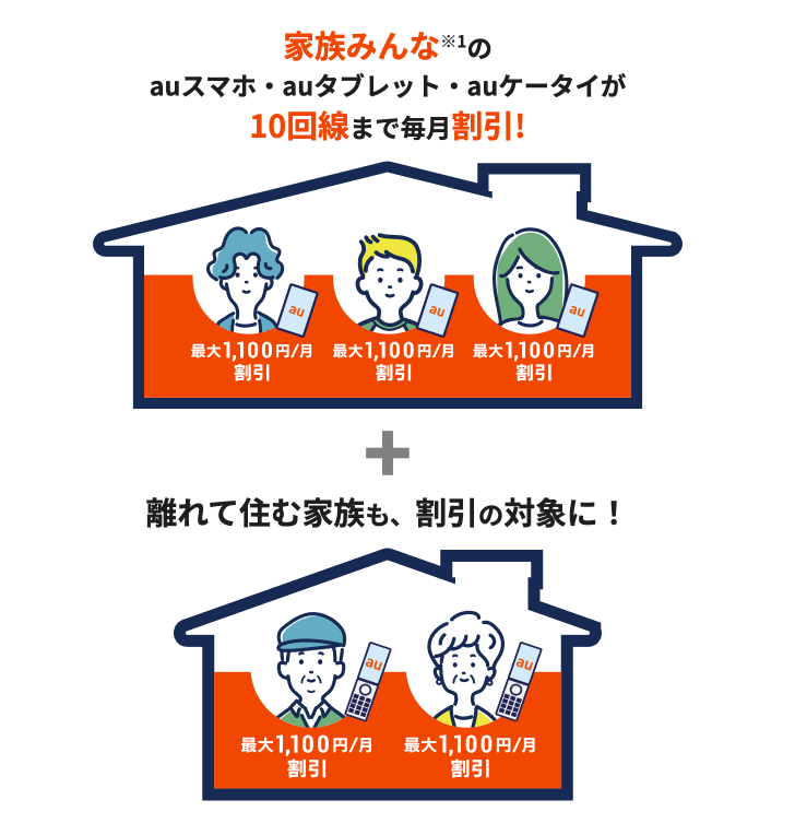 家族みんなのauスマホ・auタブレット・auケータイが10回線まで毎月割引！離れて住む家族も、割引の対象に！