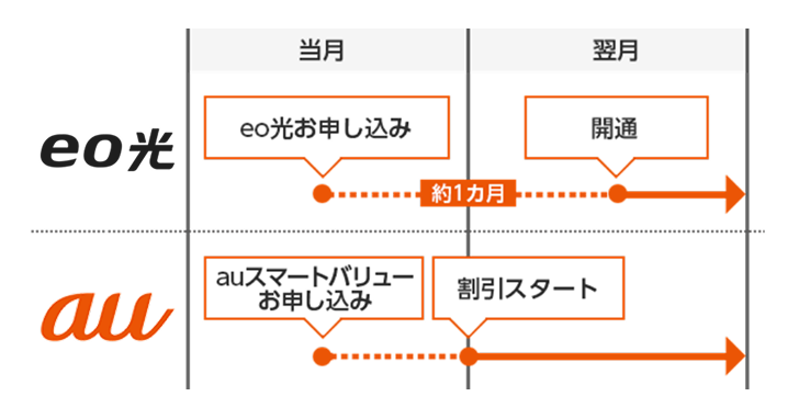 eo光のお申込みから開通までは約1カ月。店頭での登録手続きが完了した翌月の利用料金から、割引がスタート