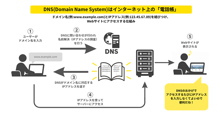 DNSによって、入力したドメイン名から接続先のIPアドレスが特定され、サーバーへのアクセスを経てWebサイトが表示されるまでの流れを示した図