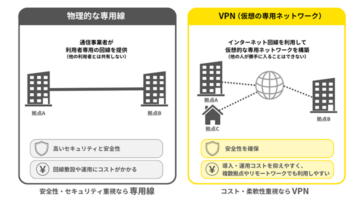 拠点間を直接つなぐ物理的な専用線と、インターネット回線を利用して複数拠点をつなぐVPNの仕組みや特徴を比較した図