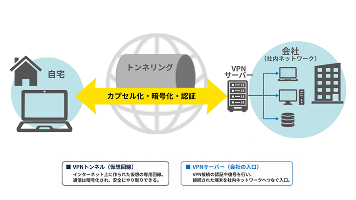 自宅のパソコンからVPNサーバーを経由し、通信をカプセル化・暗号化・認証して、トンネリングにより社内ネットワークへ接続する仕組みを示した図