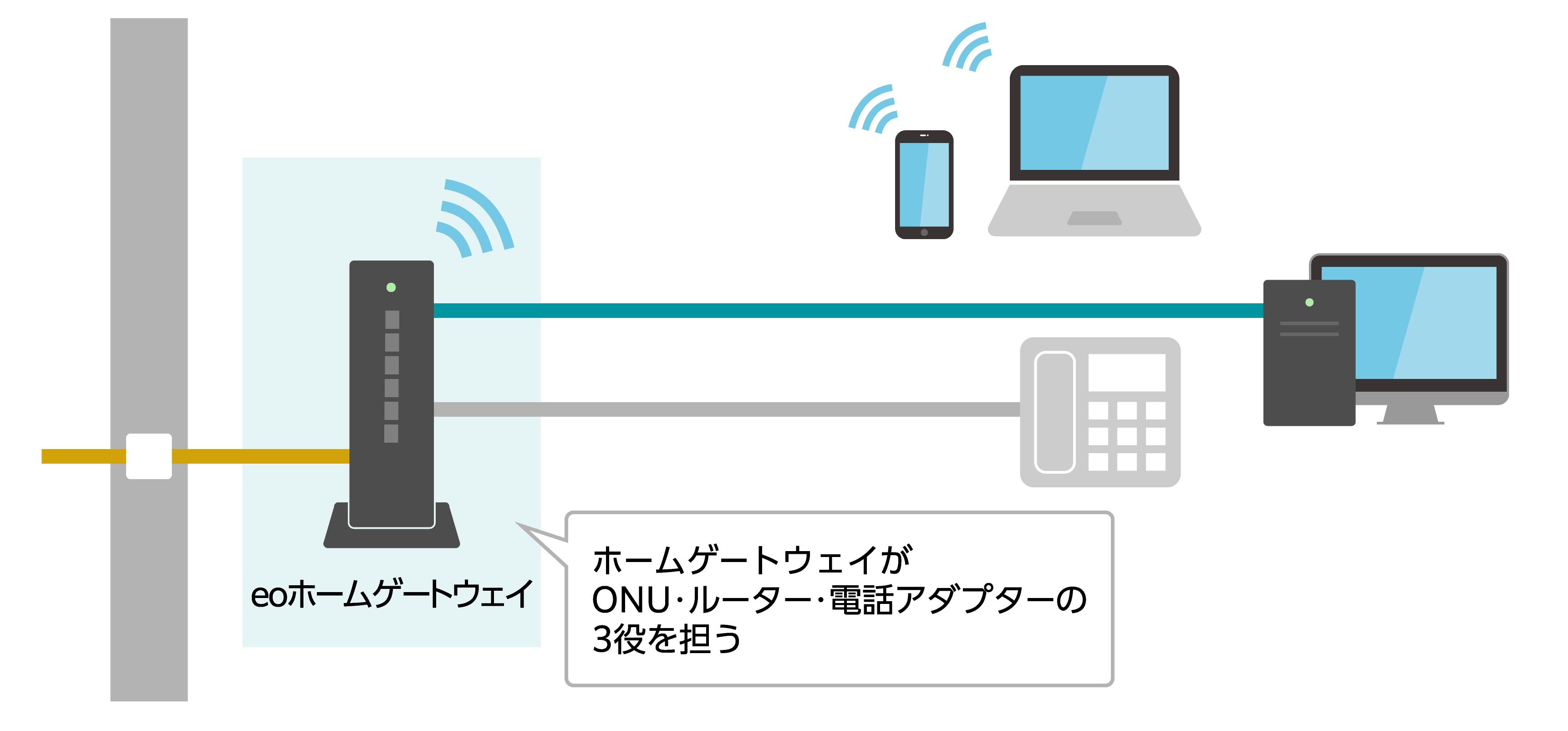 ホームゲートウェイとは